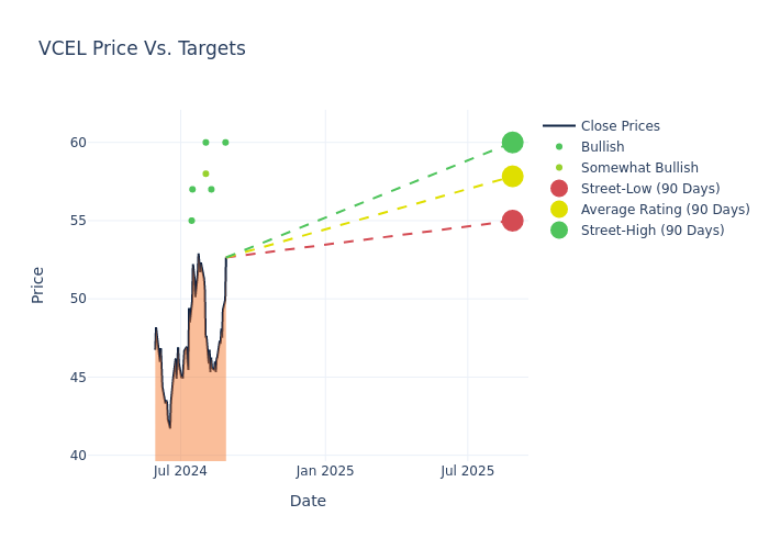 price target chart