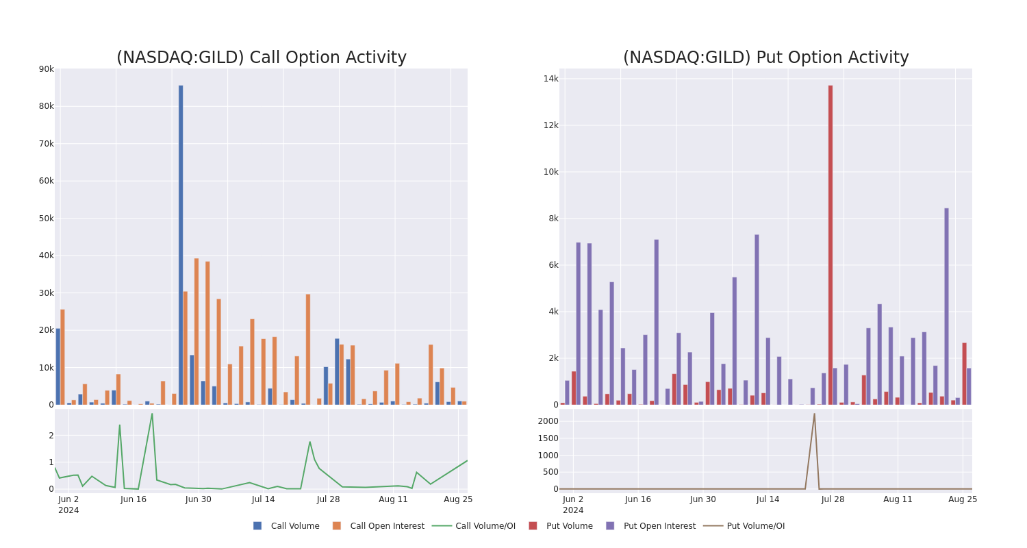 Options Call Chart