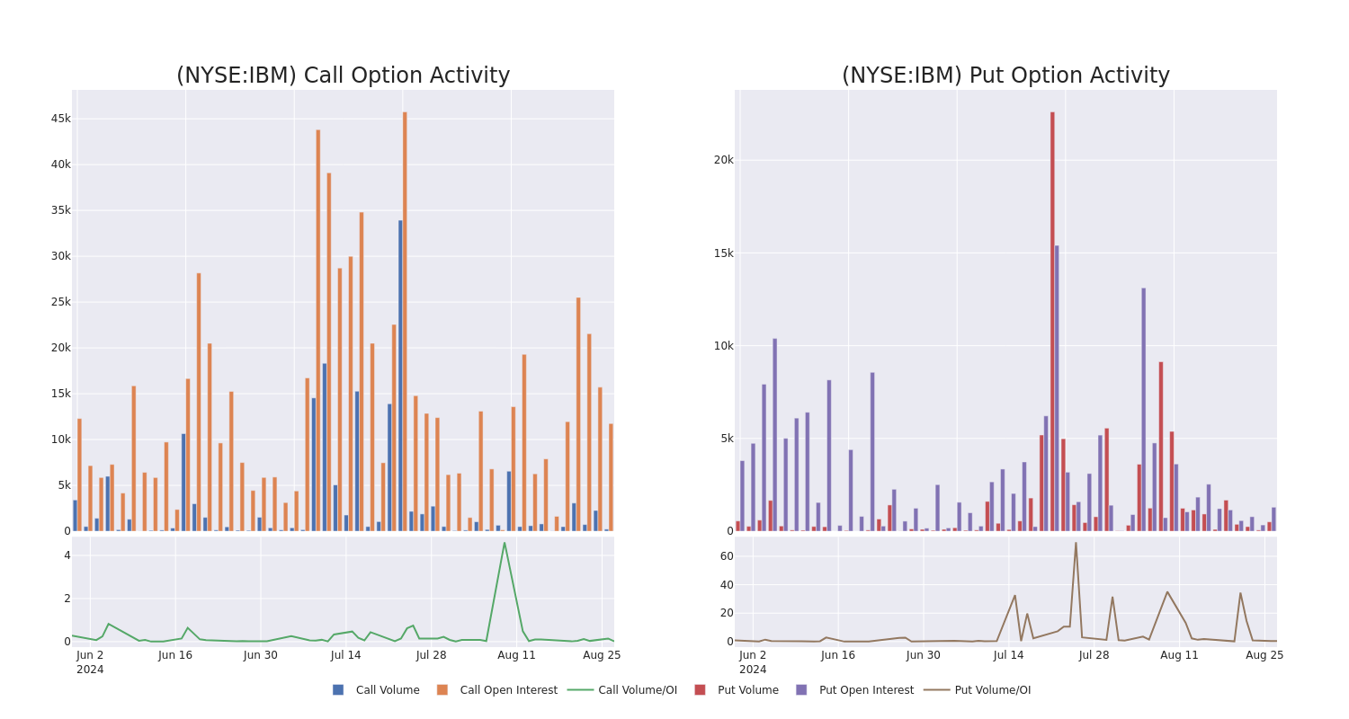 Options Call Chart