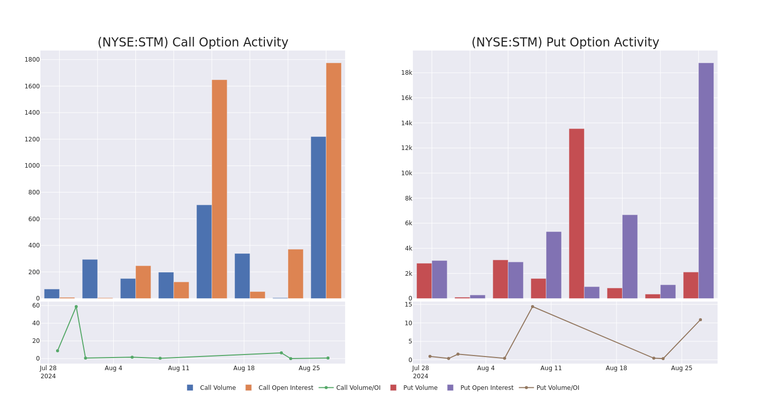 Options Call Chart