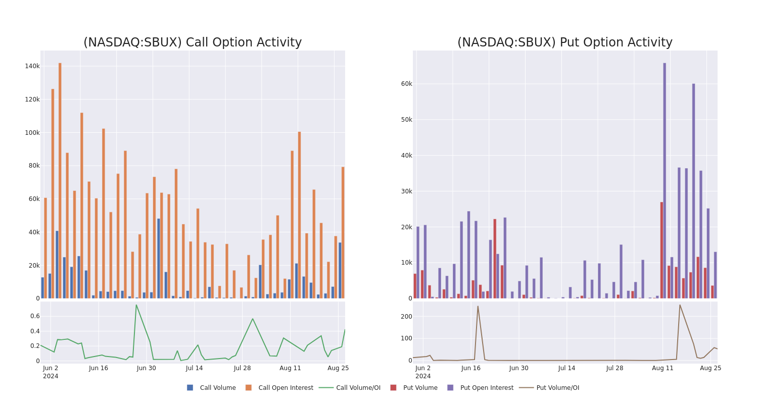 Options Call Chart