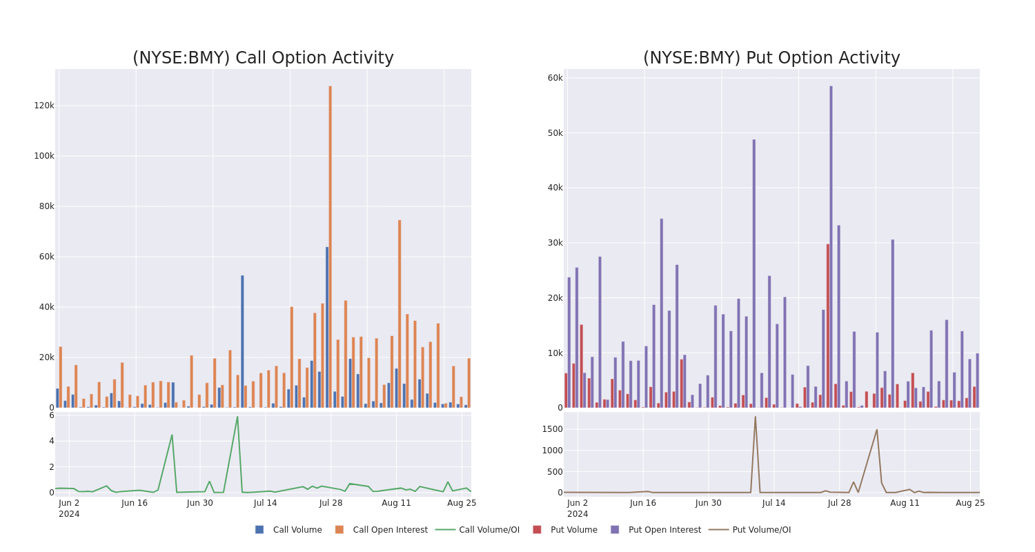 Options Call Chart