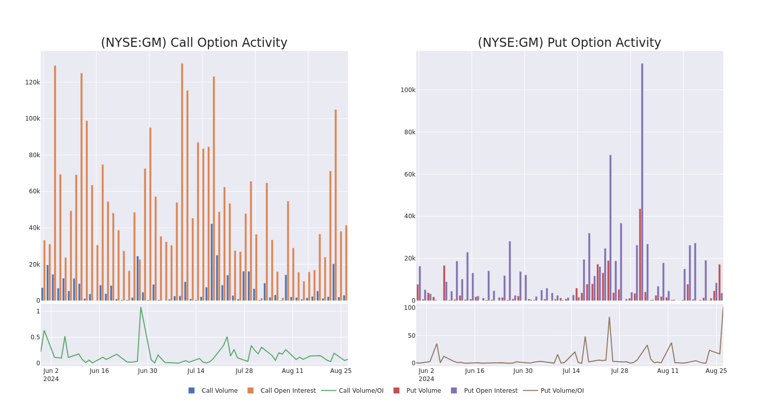 Options Call Chart