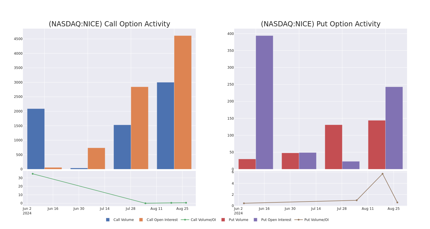 Options Call Chart