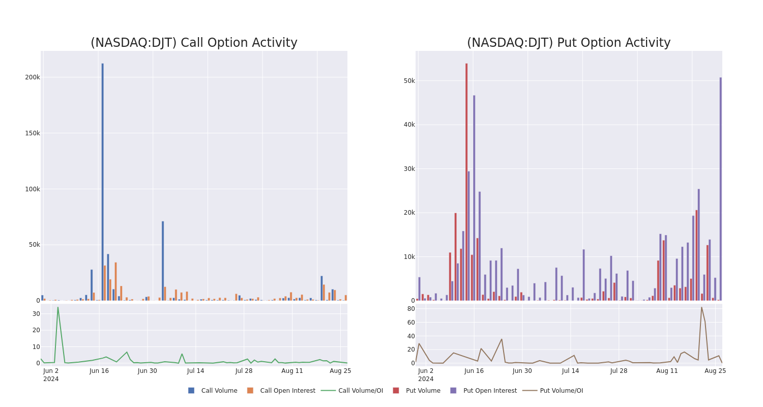 Options Call Chart