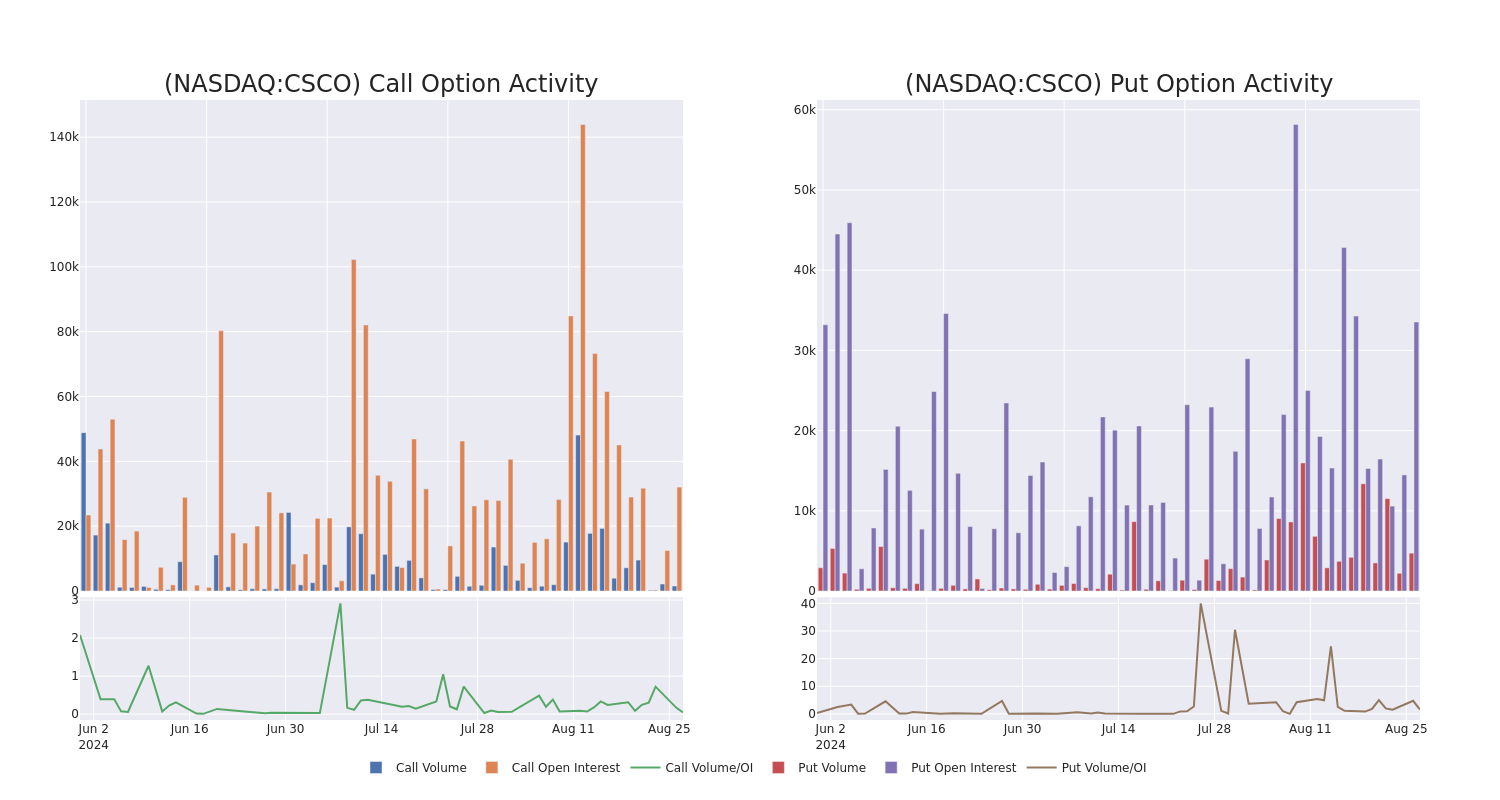 Options Call Chart