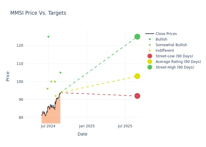 price target chart