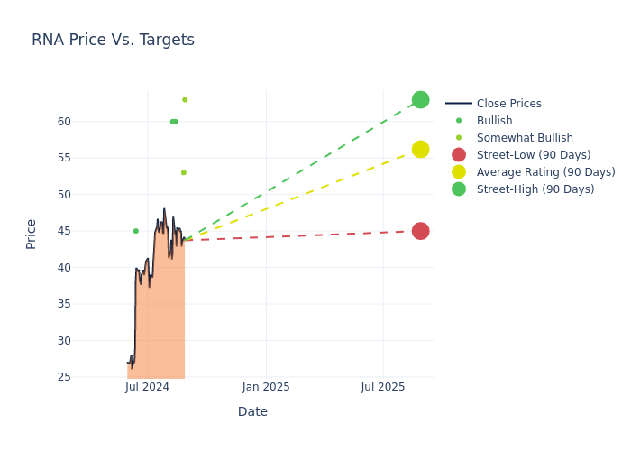 price target chart