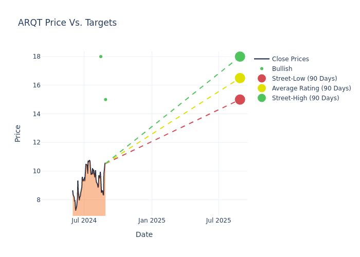 price target chart