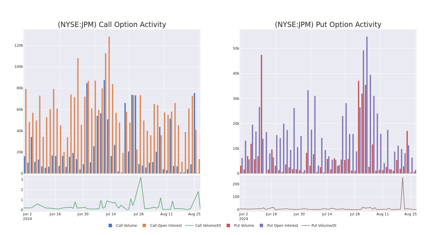 Options Call Chart