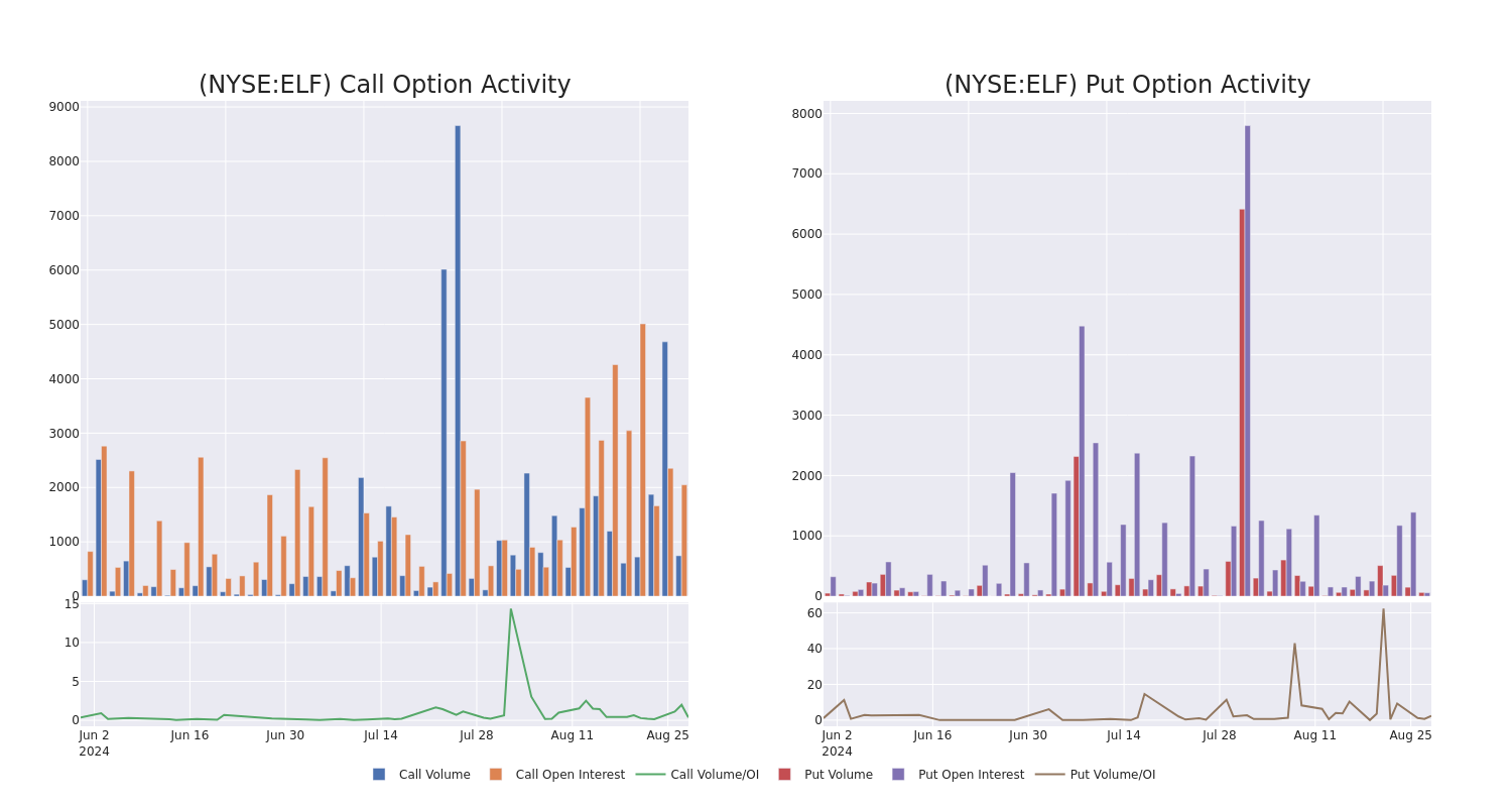 Options Call Chart