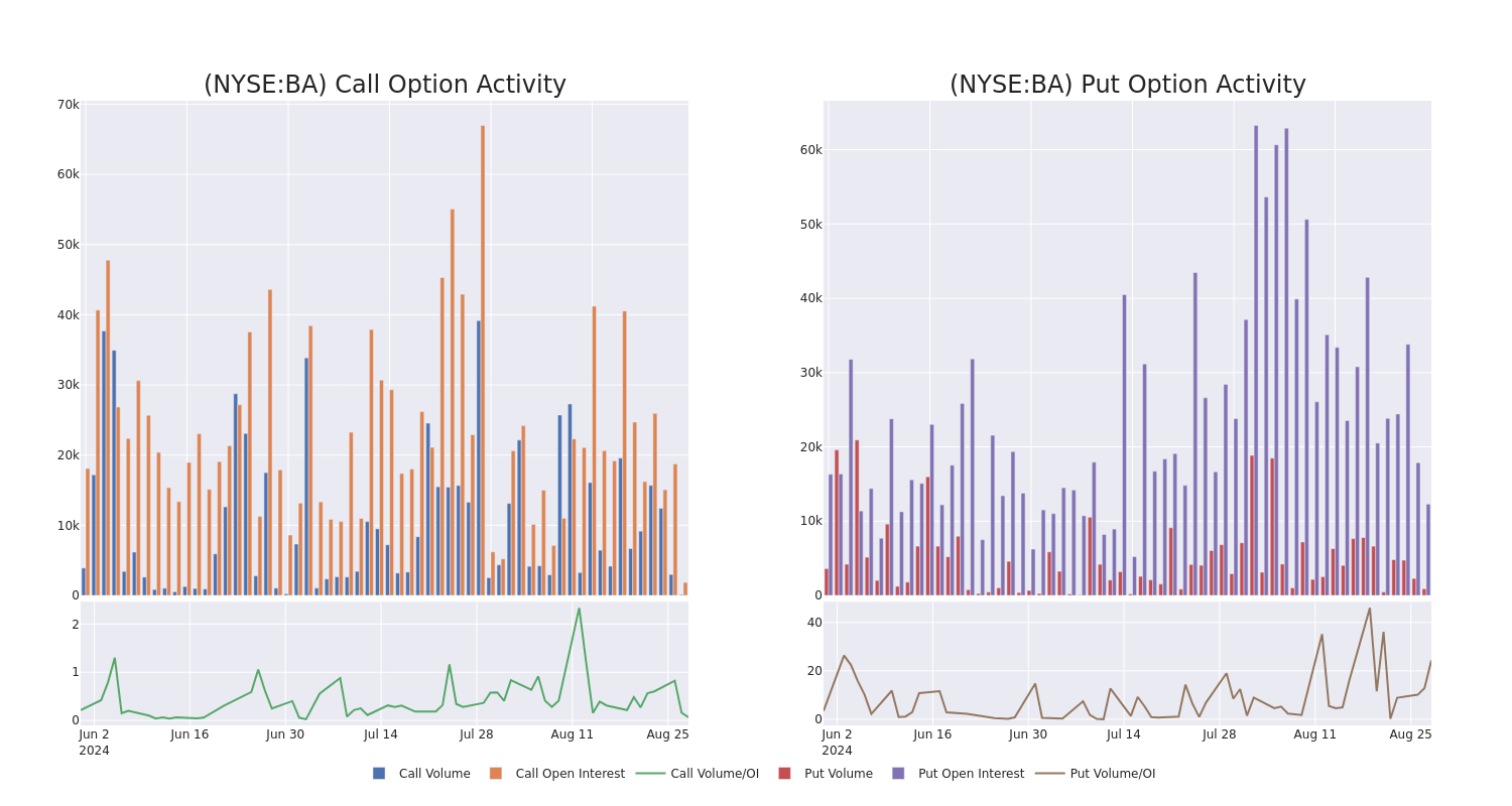 Options Call Chart