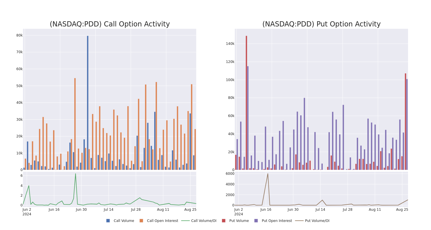 Options Call Chart