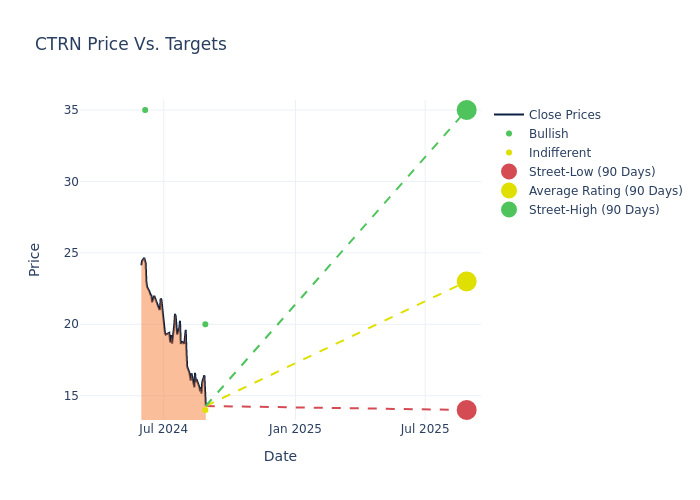 price target chart