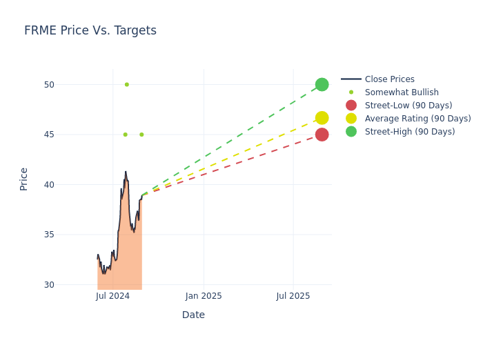 price target chart