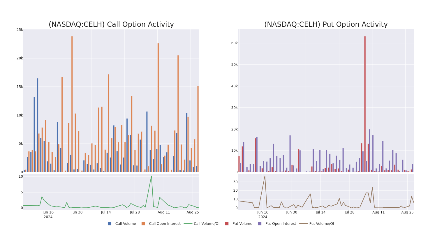 Options Call Chart