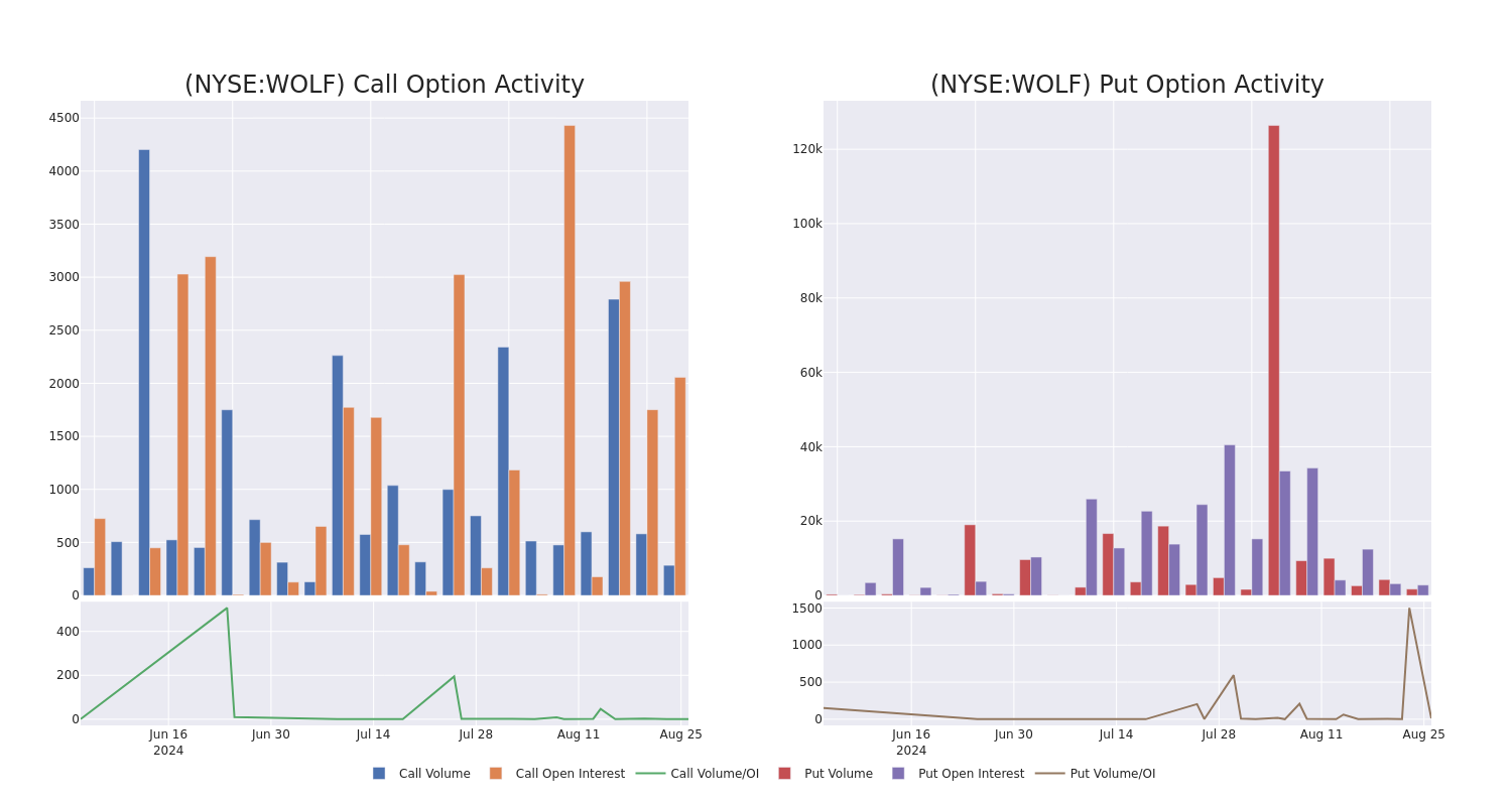 Options Call Chart