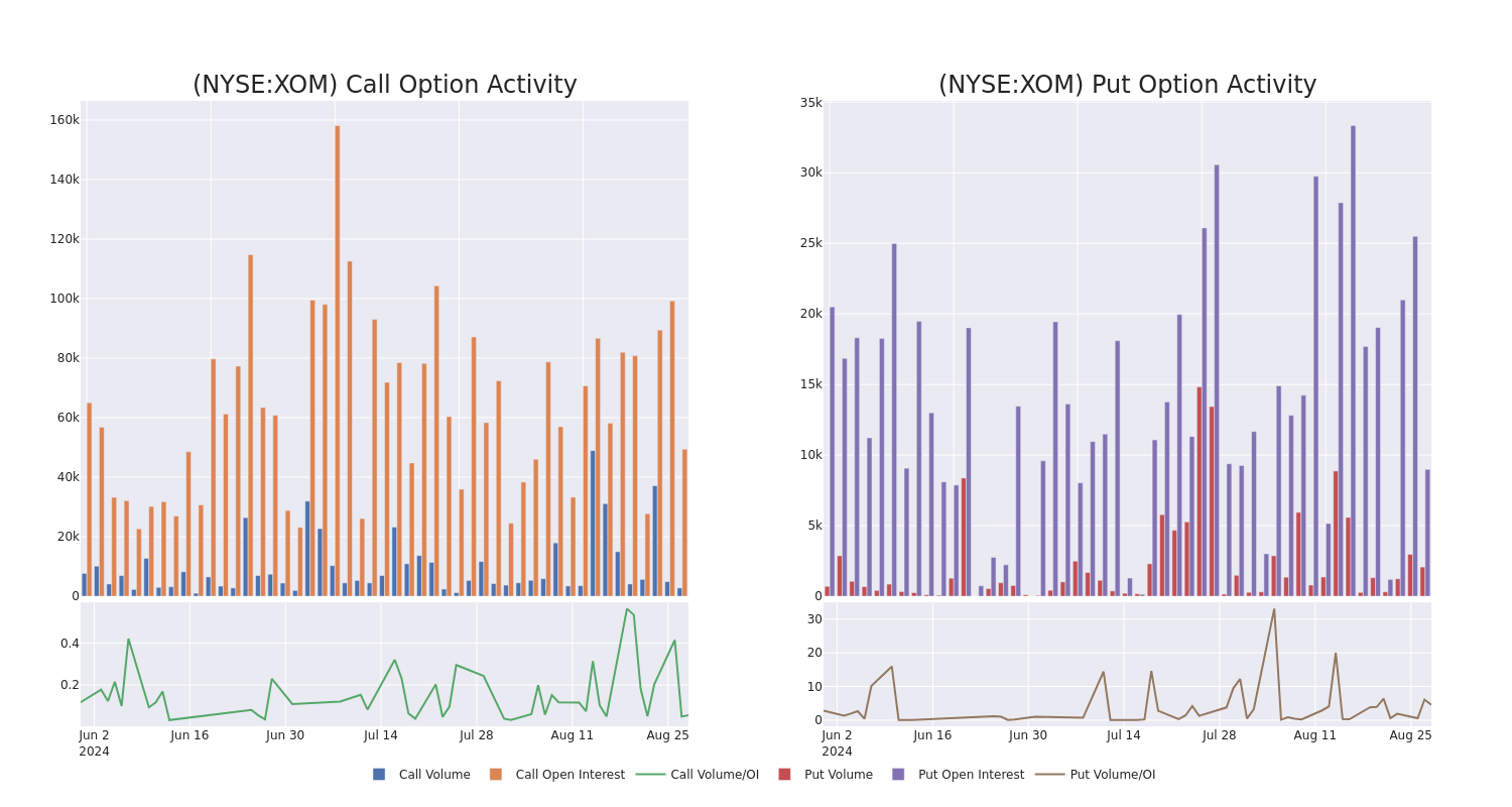 Options Call Chart