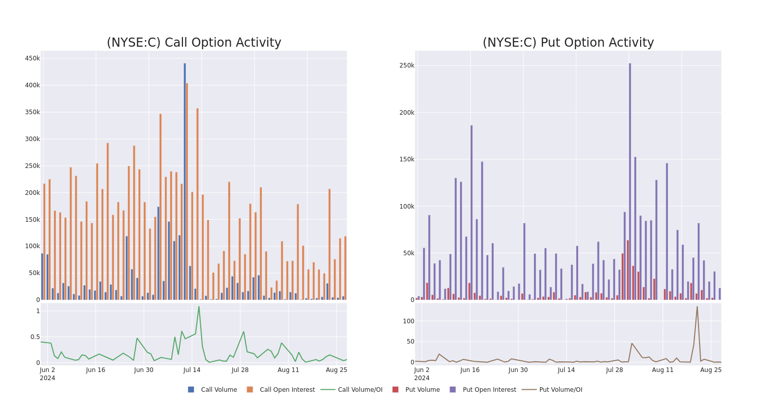 Options Call Chart