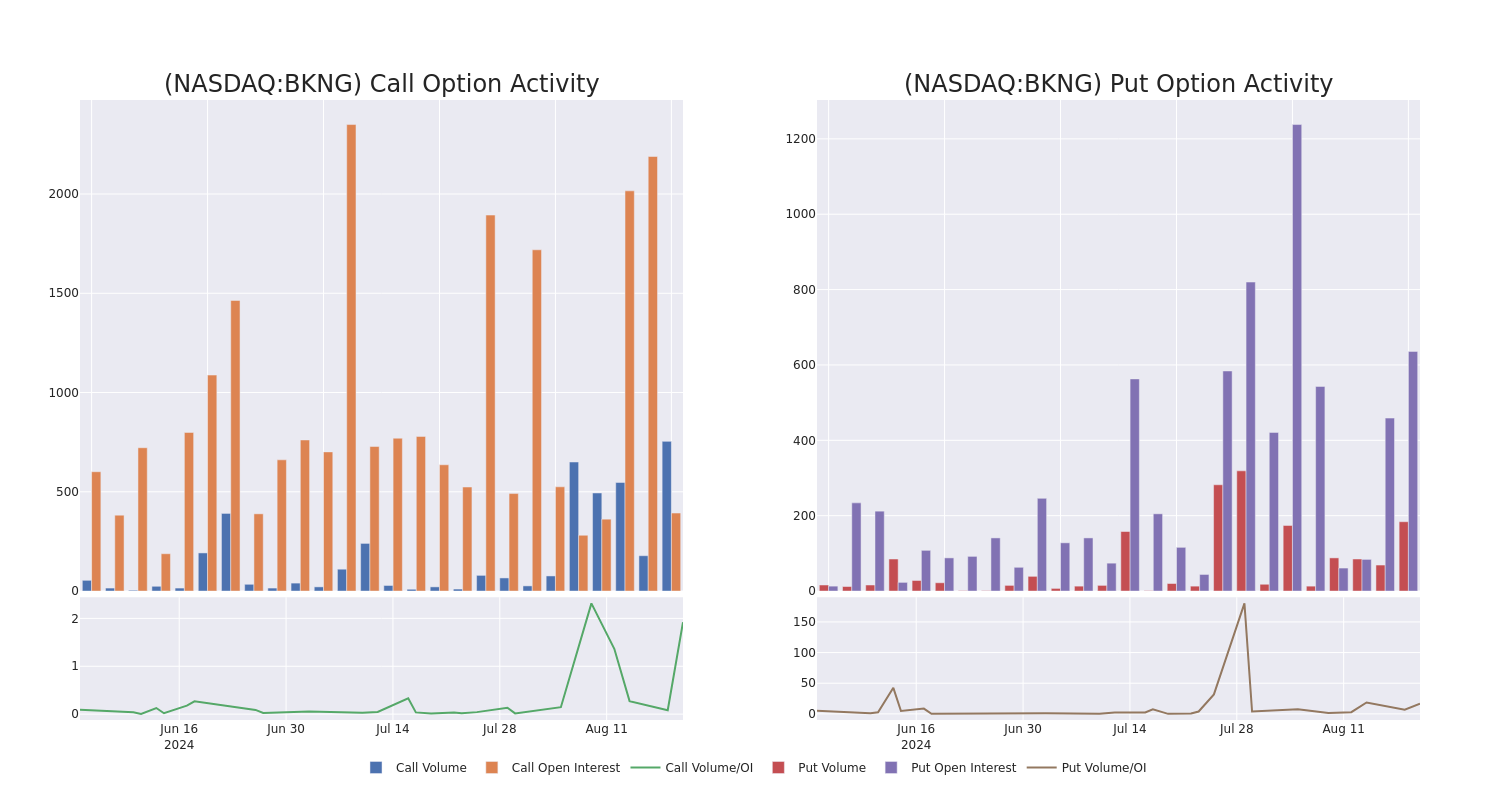 Options Call Chart