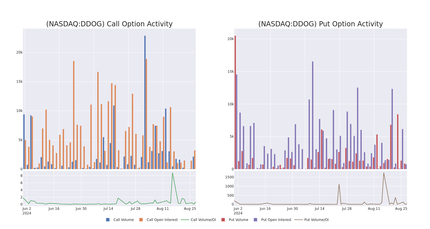 Options Call Chart