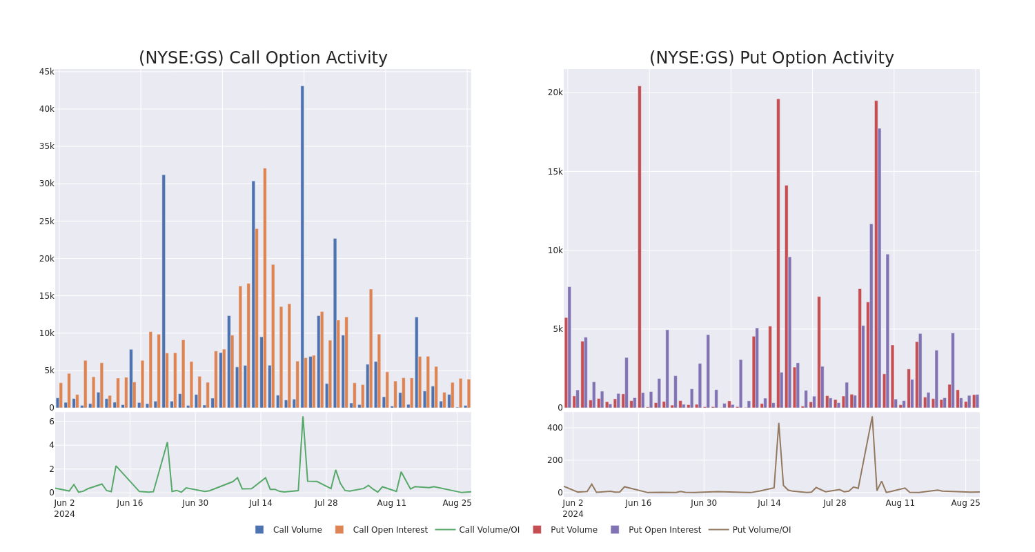 Options Call Chart