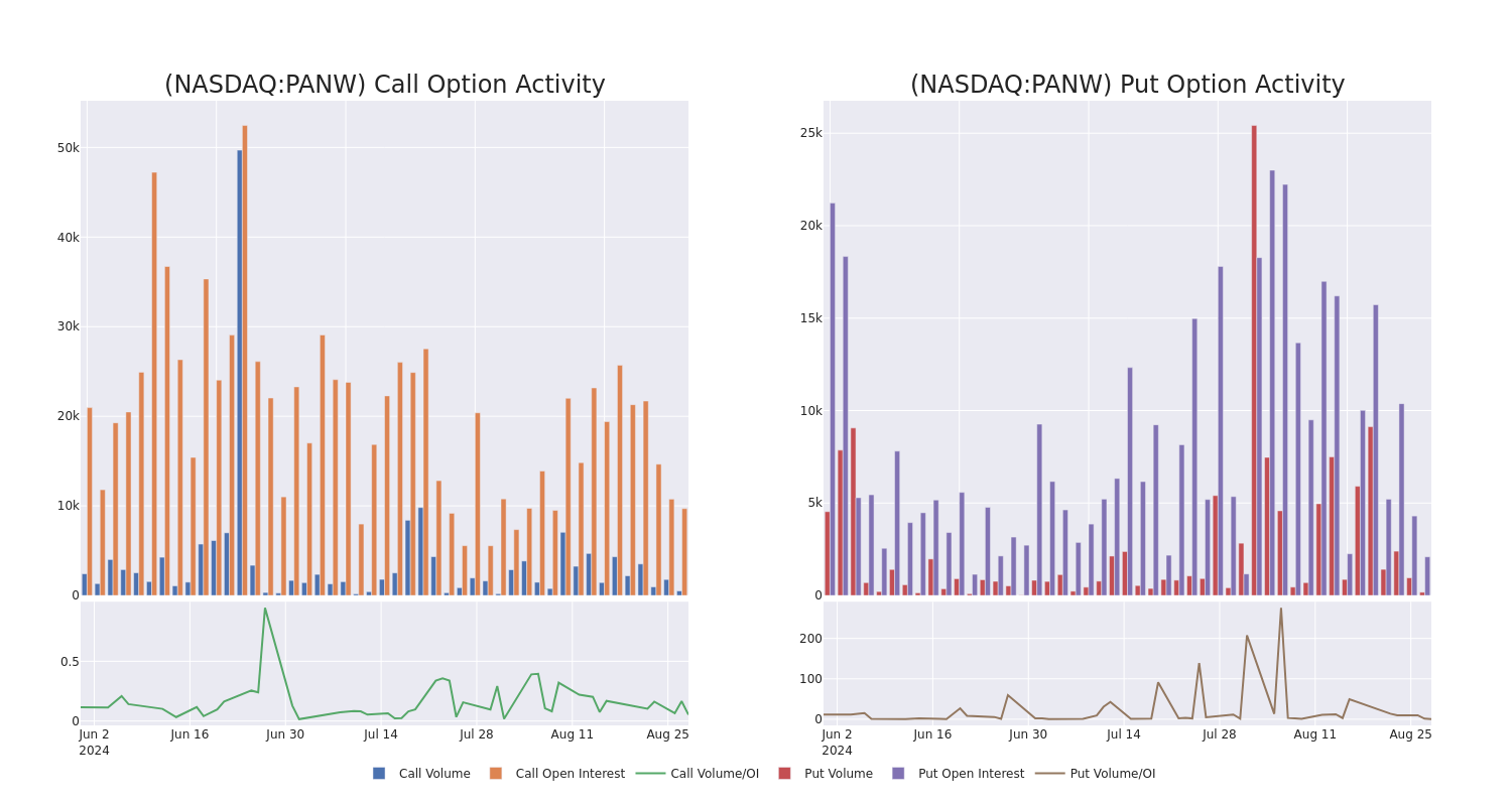 Options Call Chart