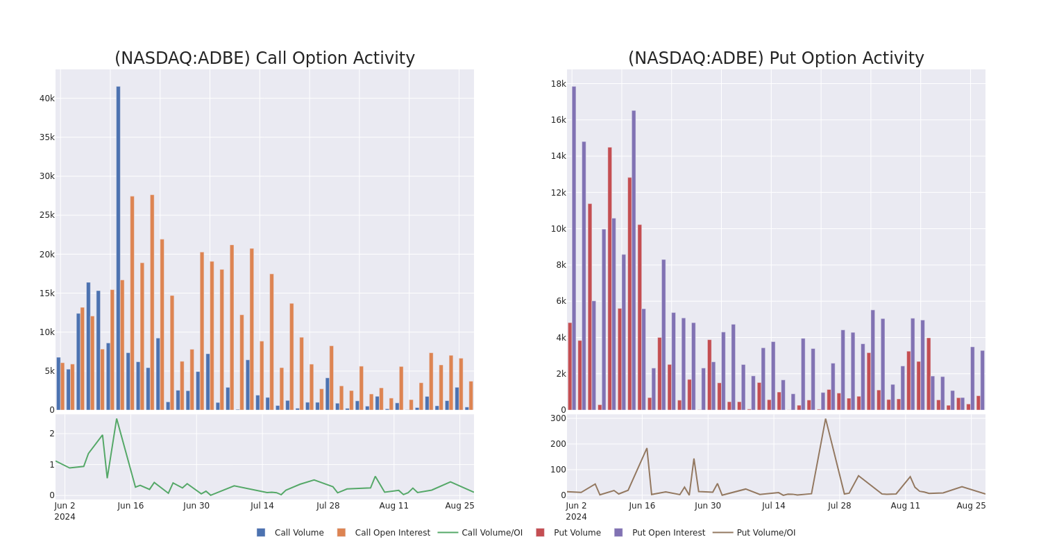 Options Call Chart