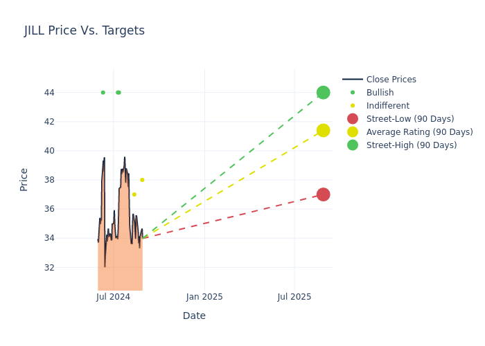 price target chart