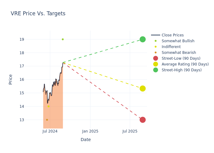 price target chart