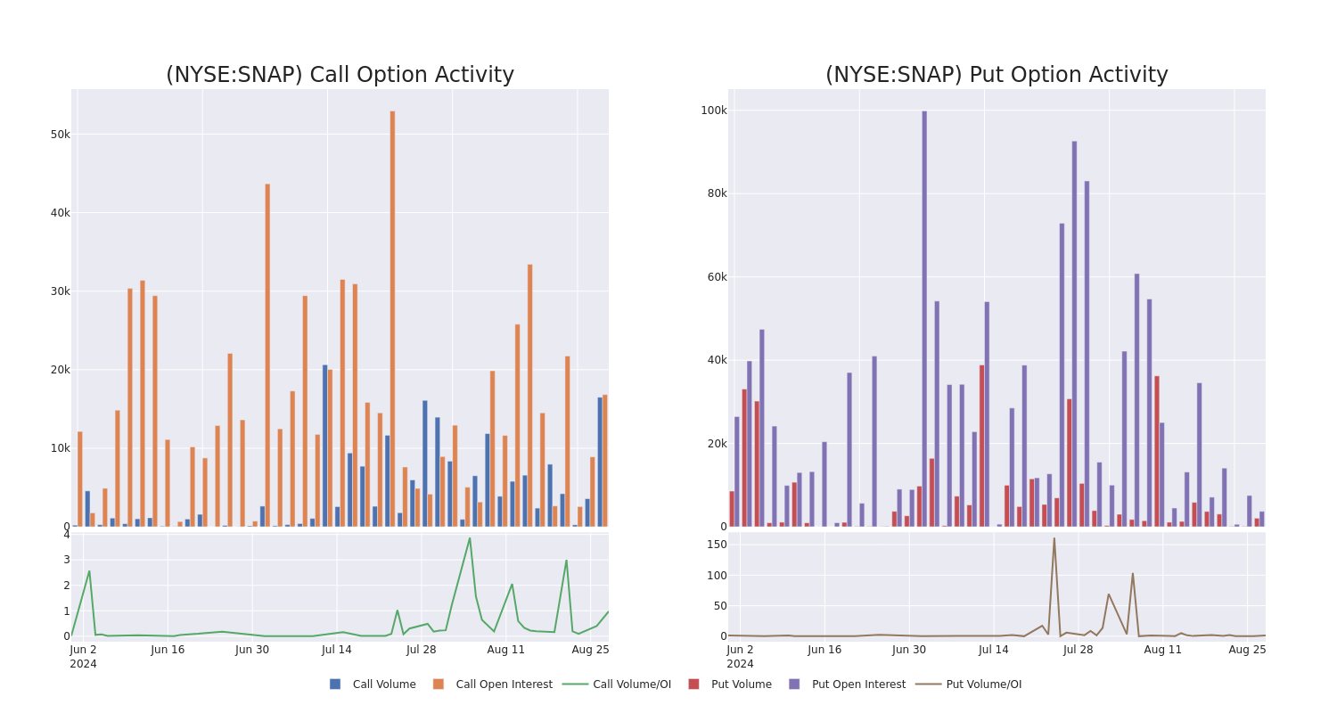 Options Call Chart