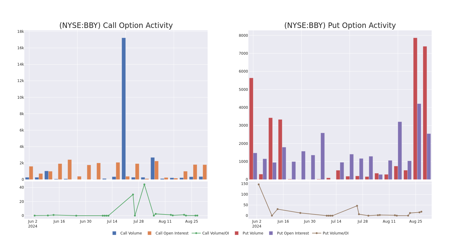 Options Call Chart