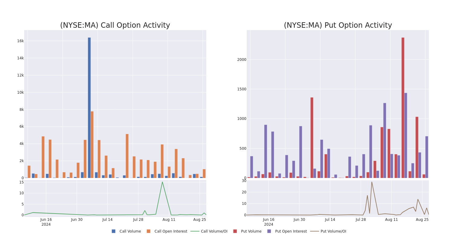 Options Call Chart