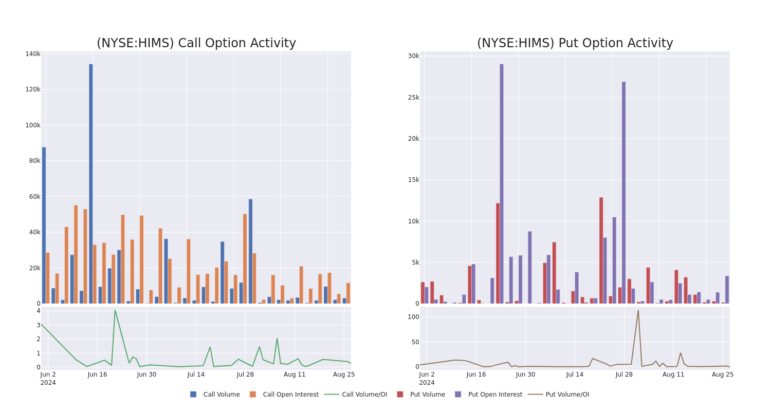 Options Call Chart