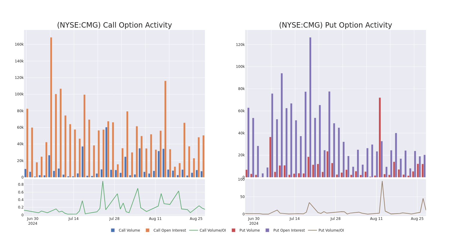 Options Call Chart