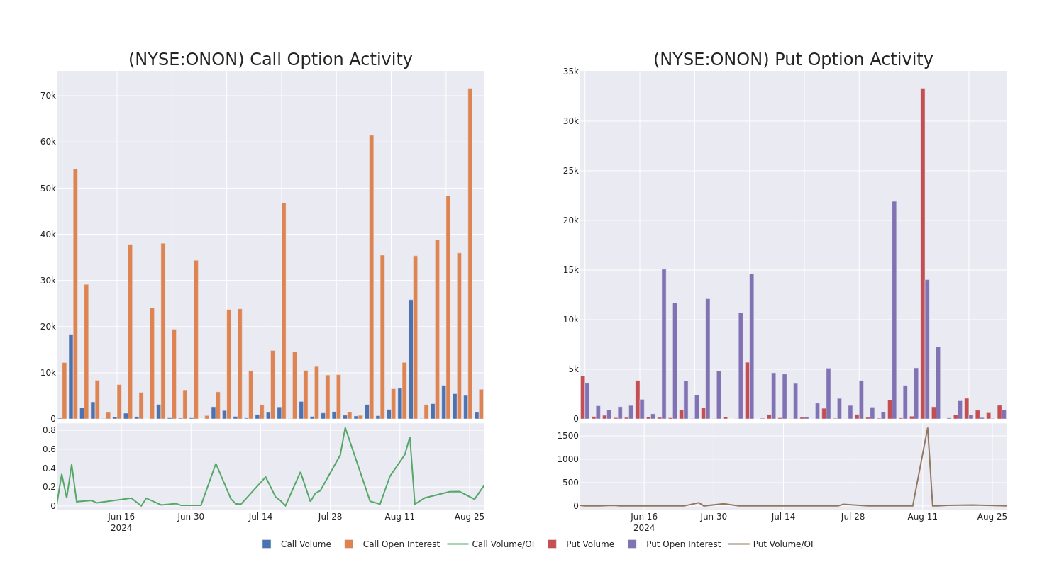 Options Call Chart