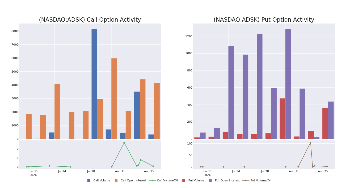 Options Call Chart