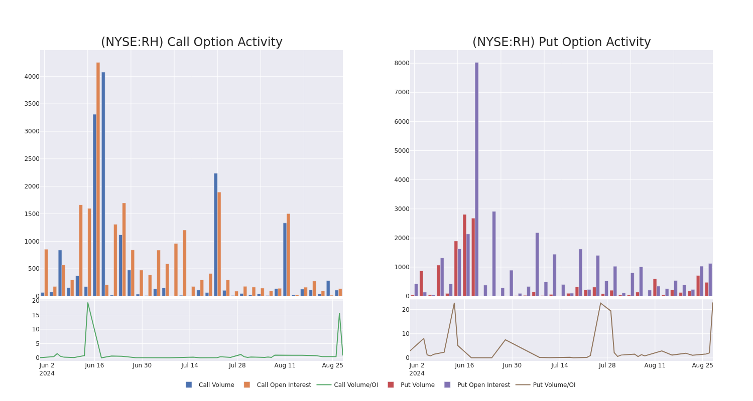 Options Call Chart