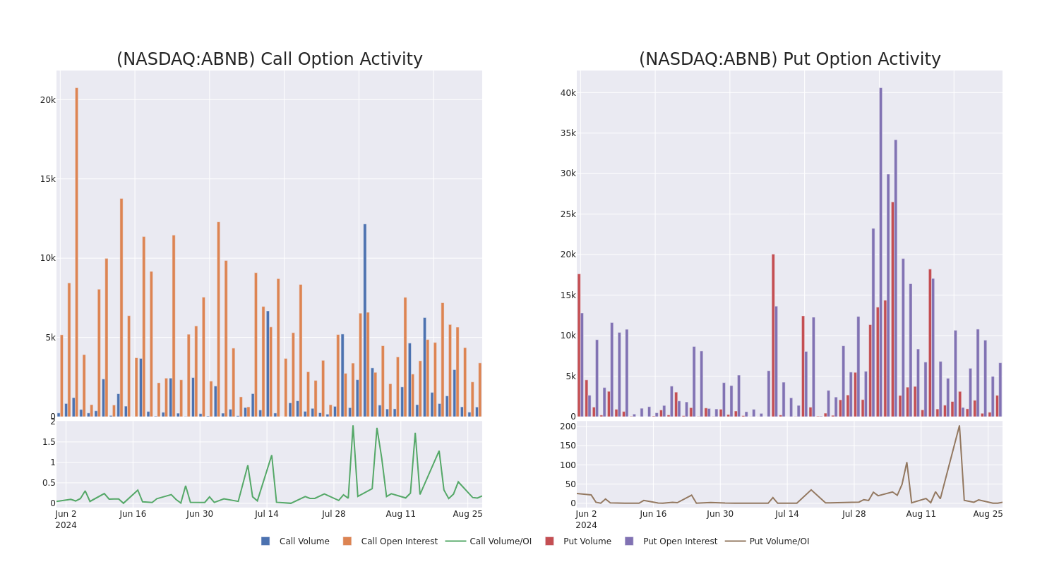 Options Call Chart