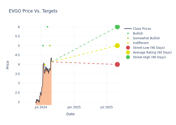 price target chart