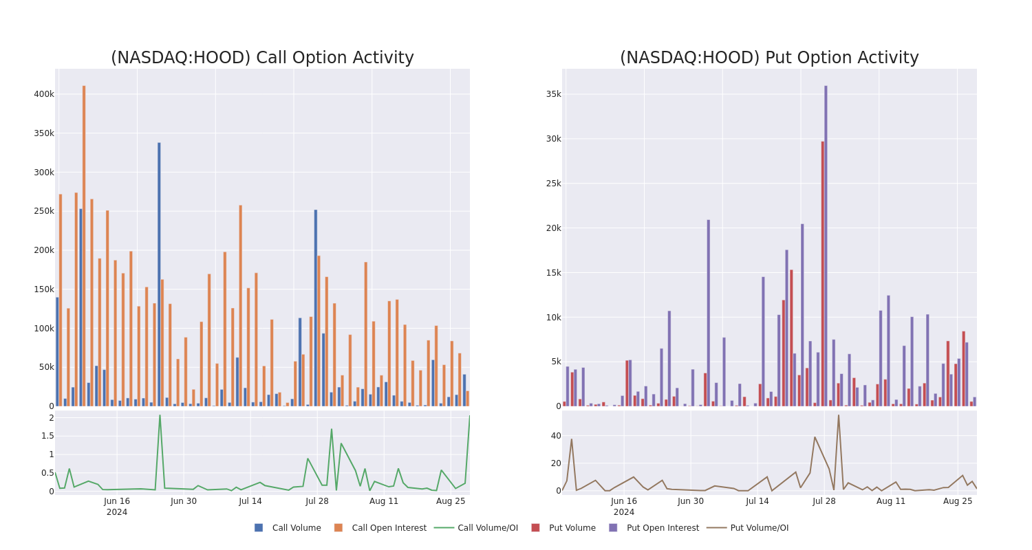 Options Call Chart