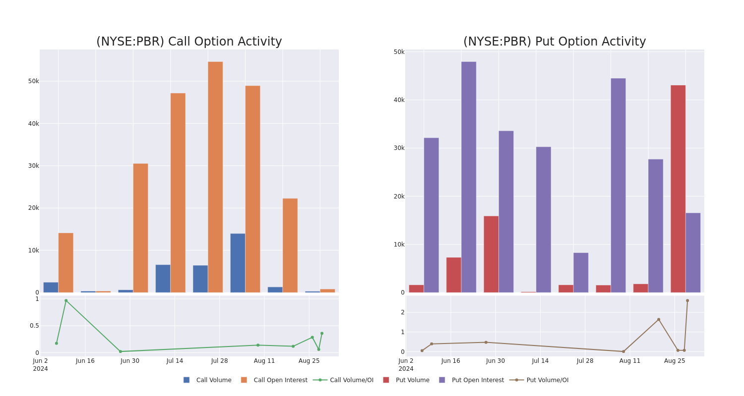 Options Call Chart