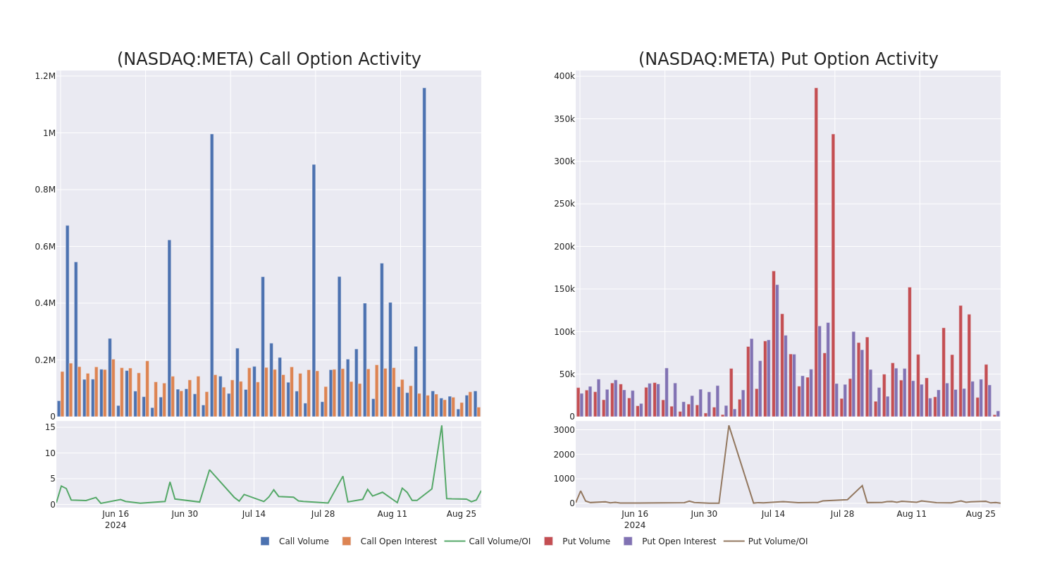 Options Call Chart