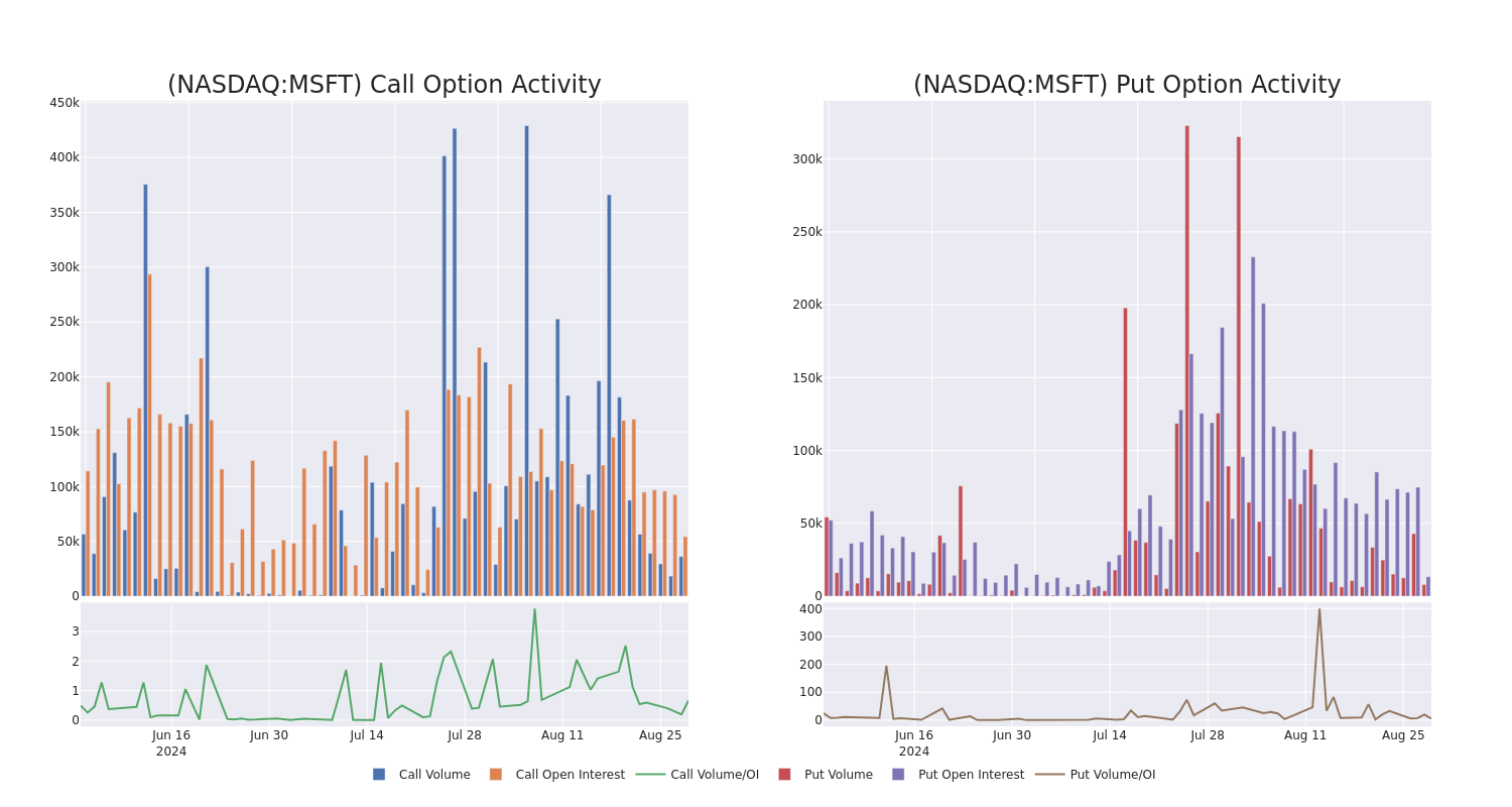 Options Call Chart