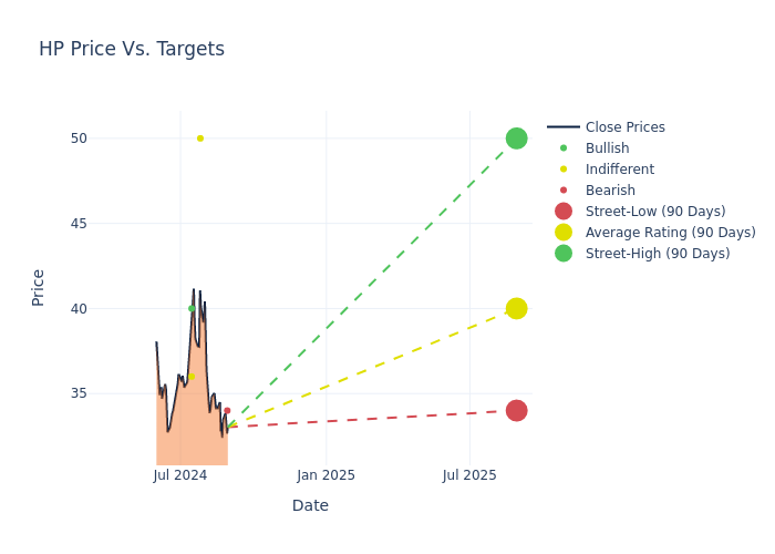 price target chart