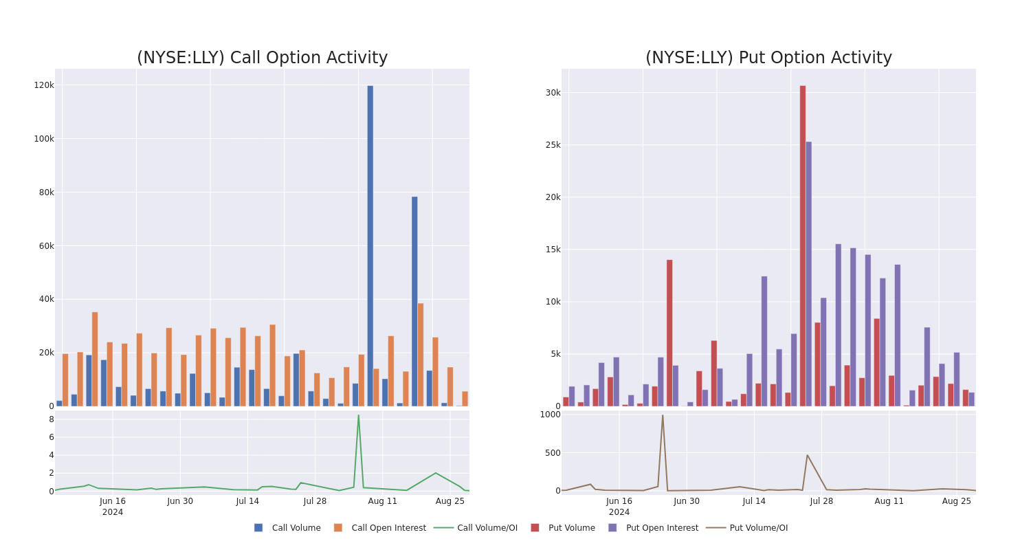 Options Call Chart