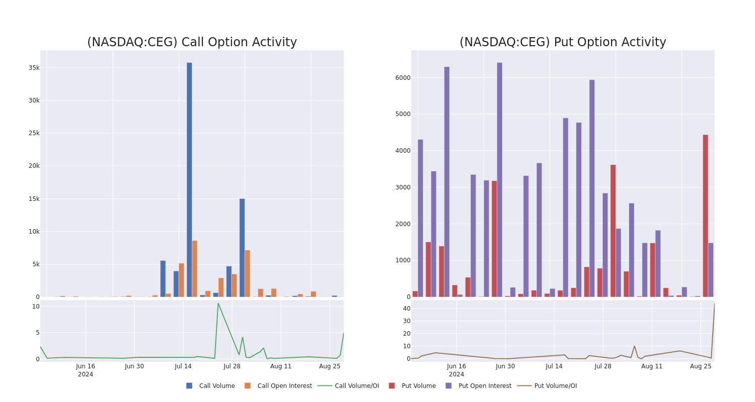 Options Call Chart