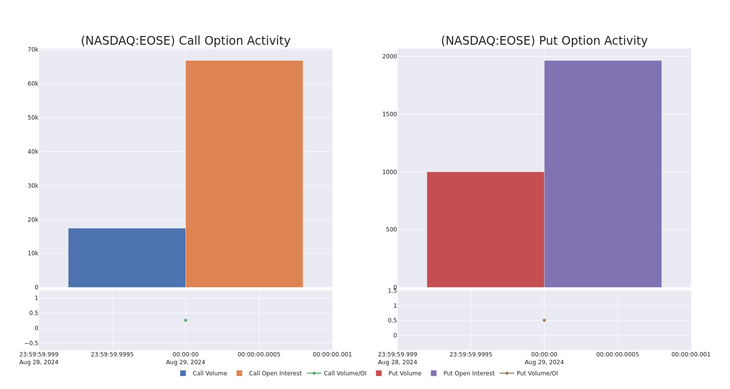 Options Call Chart