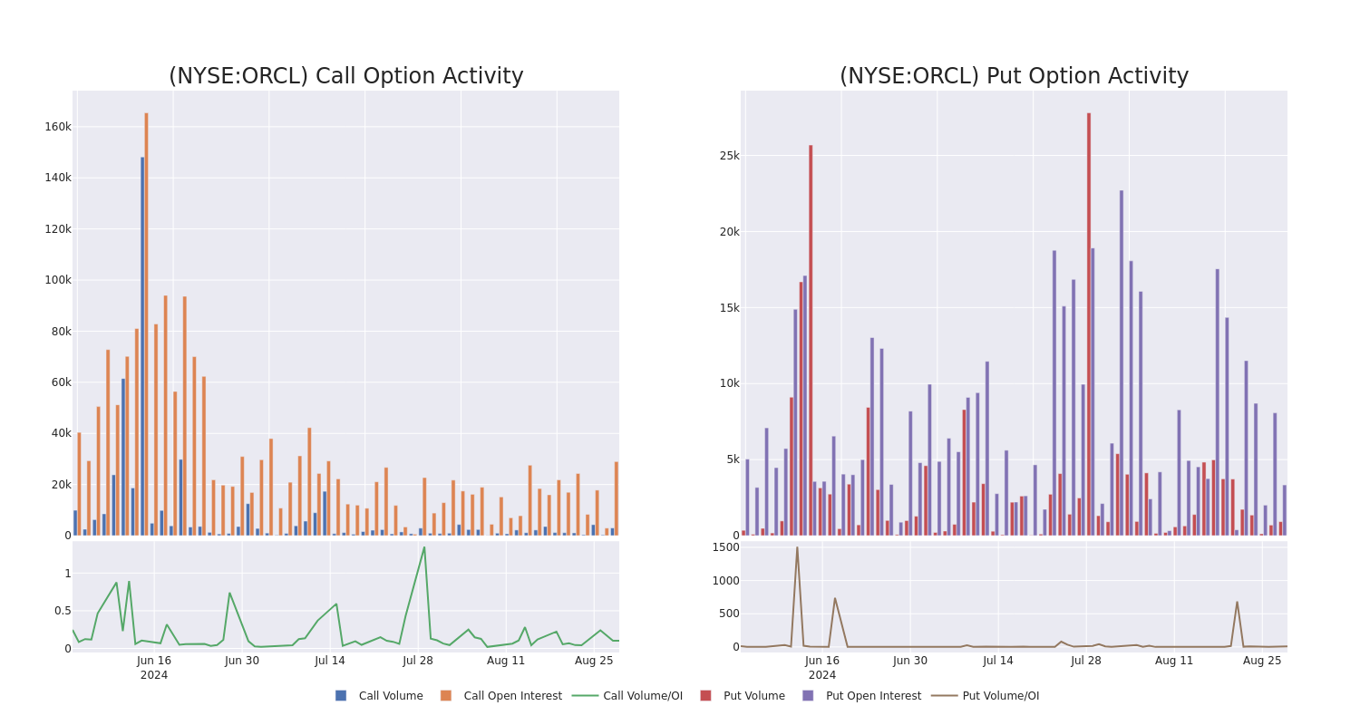 Options Call Chart