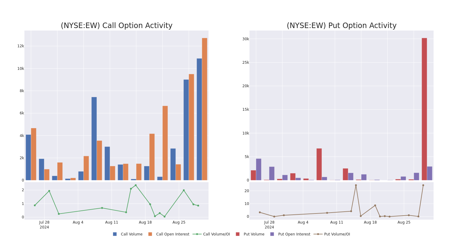 Options Call Chart